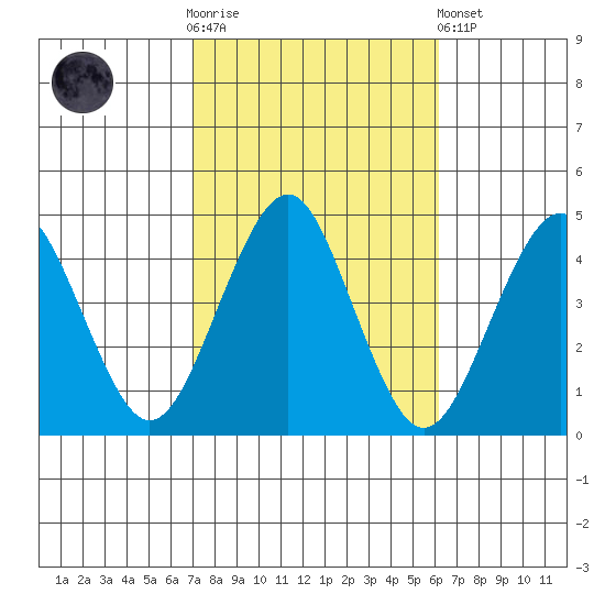 Madison tide chart for Saturday, October 14, 2023