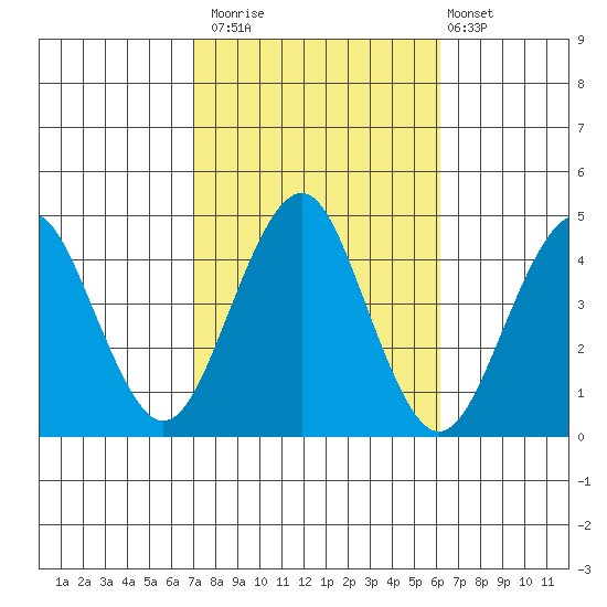 Madison tide chart for Sunday, October 15, 2023