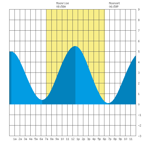 Madison tide chart for Monday, October 16, 2023