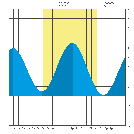 Madison tide chart for Tuesday, October 17, 2023