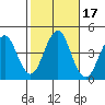 Madison tide chart for Tuesday, October 17, 2023