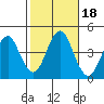 Madison tide chart for Wednesday, October 18, 2023