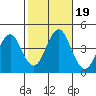 Madison tide chart for Thursday, October 19, 2023