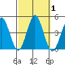 Madison tide chart for Sunday, October 1, 2023