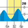 Madison tide chart for Friday, October 20, 2023