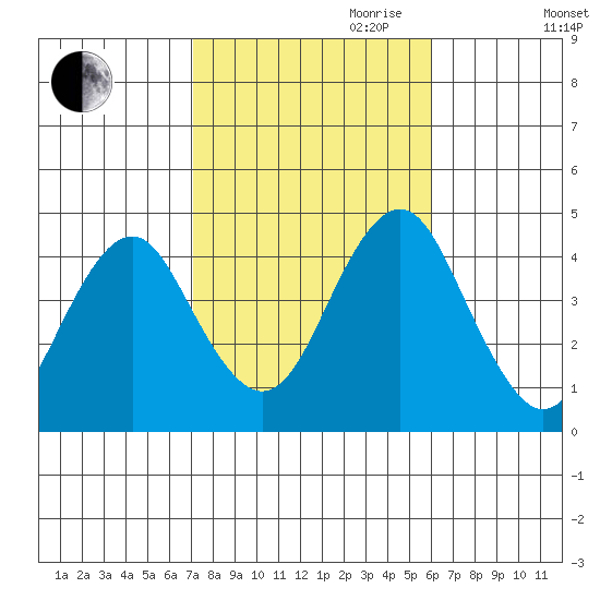 Madison tide chart for Saturday, October 21, 2023