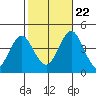 Madison tide chart for Sunday, October 22, 2023