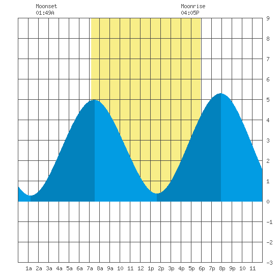 Madison tide chart for Tuesday, October 24, 2023