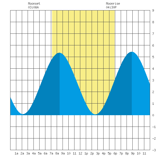 Madison tide chart for Wednesday, October 25, 2023