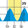 Madison tide chart for Wednesday, October 25, 2023