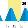 Madison tide chart for Thursday, October 26, 2023