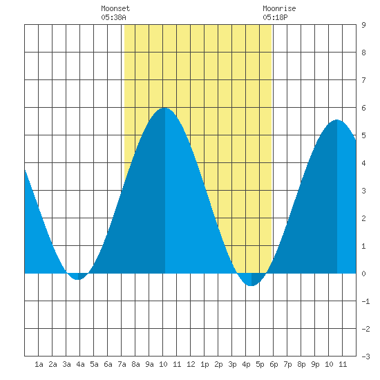 Madison tide chart for Friday, October 27, 2023
