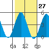 Madison tide chart for Friday, October 27, 2023
