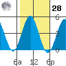 Madison tide chart for Saturday, October 28, 2023