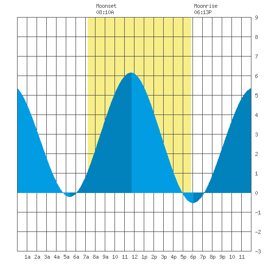 Madison tide chart for Sunday, October 29, 2023