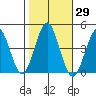 Madison tide chart for Sunday, October 29, 2023