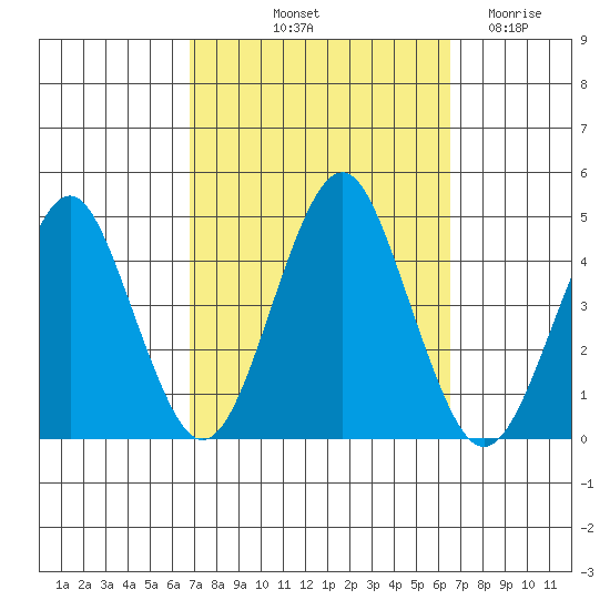 Madison tide chart for Monday, October 2, 2023