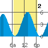 Madison tide chart for Monday, October 2, 2023