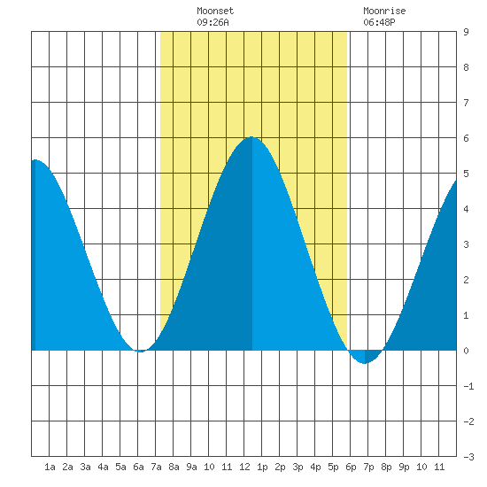 Madison tide chart for Monday, October 30, 2023