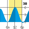 Madison tide chart for Monday, October 30, 2023