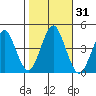 Madison tide chart for Tuesday, October 31, 2023
