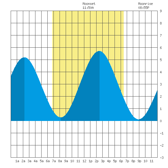 Madison tide chart for Tuesday, October 3, 2023