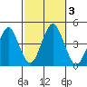 Madison tide chart for Tuesday, October 3, 2023
