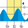 Madison tide chart for Wednesday, October 4, 2023