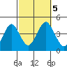 Madison tide chart for Thursday, October 5, 2023