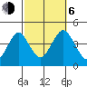 Madison tide chart for Friday, October 6, 2023