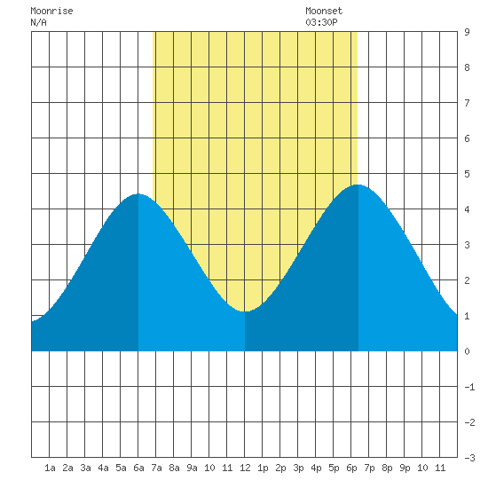Madison tide chart for Saturday, October 7, 2023
