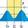 Madison tide chart for Saturday, October 7, 2023