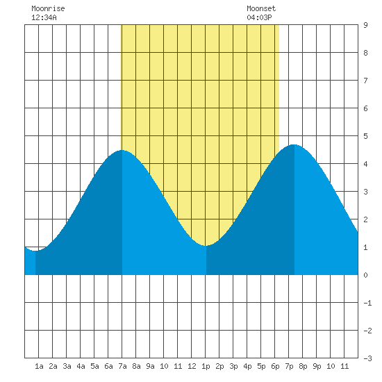 Madison tide chart for Sunday, October 8, 2023