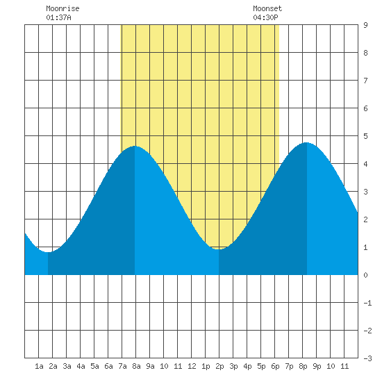 Madison tide chart for Monday, October 9, 2023
