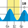 Madison tide chart for Friday, November 10, 2023