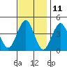 Madison tide chart for Saturday, November 11, 2023