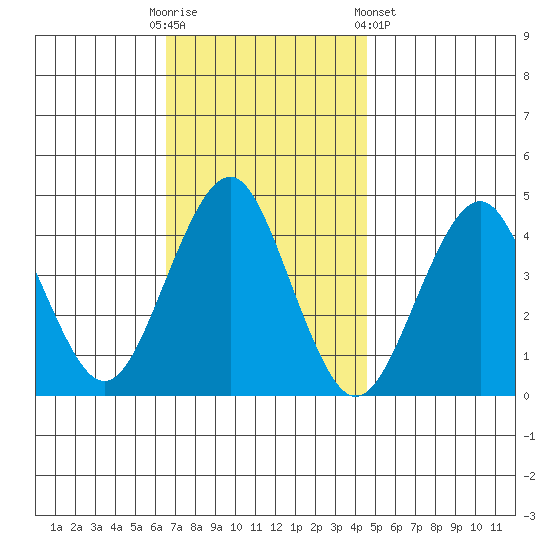 Madison tide chart for Sunday, November 12, 2023