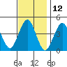 Madison tide chart for Sunday, November 12, 2023