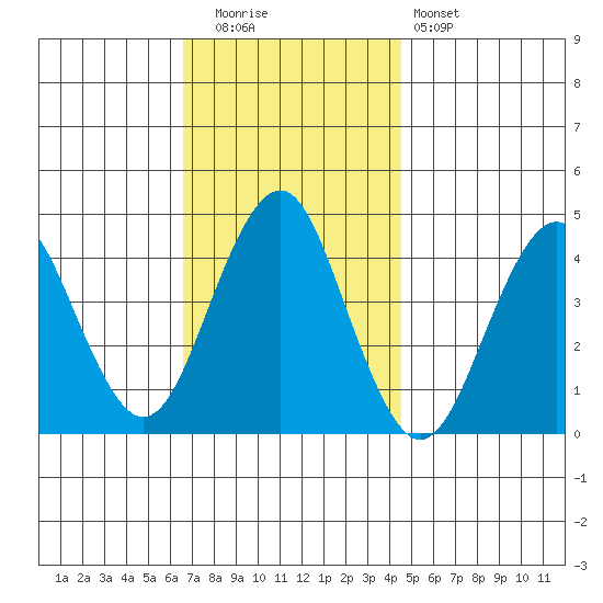 Madison tide chart for Tuesday, November 14, 2023