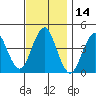 Madison tide chart for Tuesday, November 14, 2023