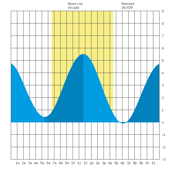 Madison tide chart for Wednesday, November 15, 2023
