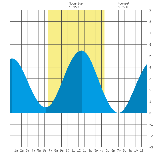 Madison tide chart for Thursday, November 16, 2023
