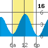 Madison tide chart for Thursday, November 16, 2023