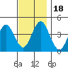 Madison tide chart for Saturday, November 18, 2023