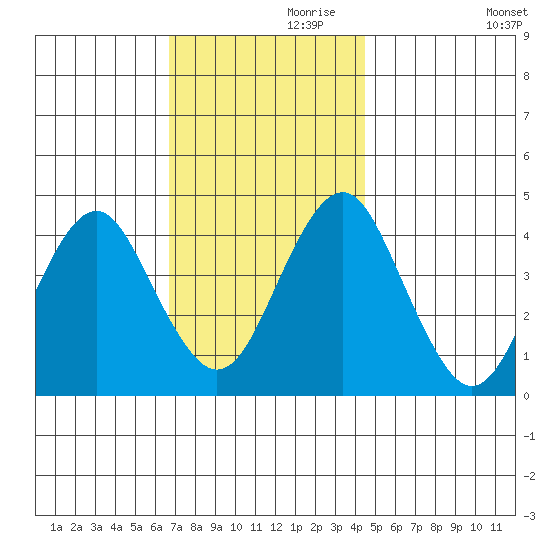 Madison tide chart for Sunday, November 19, 2023