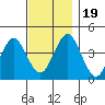 Madison tide chart for Sunday, November 19, 2023