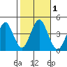 Madison tide chart for Wednesday, November 1, 2023
