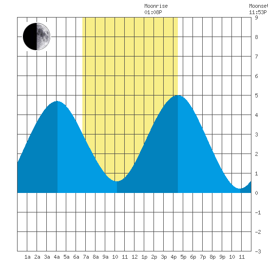 Madison tide chart for Monday, November 20, 2023