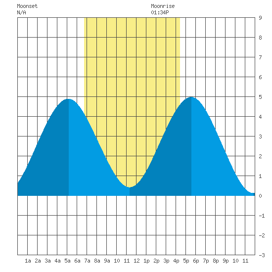 Madison tide chart for Tuesday, November 21, 2023