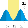 Madison tide chart for Tuesday, November 21, 2023